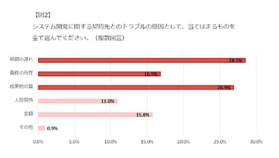 中小・ベンチャー企業の契約トラブル実態調査