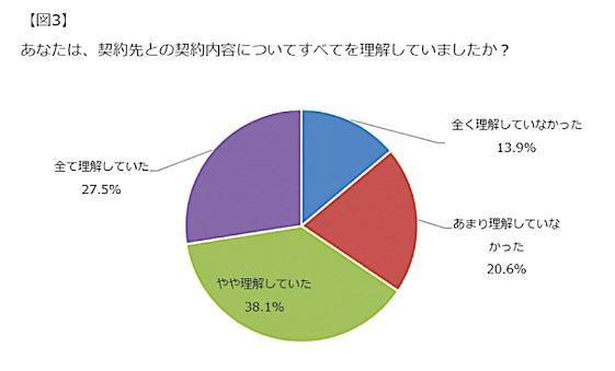 中小・ベンチャー企業の契約トラブル実態調査