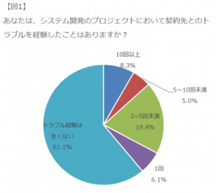 中小・ベンチャー企業の契約トラブル実態調査